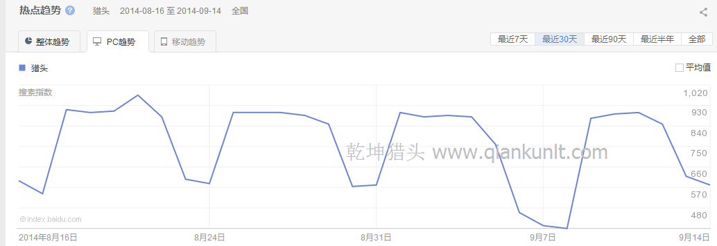 “獵頭”P(pán)C端最近30天的熱點(diǎn)趨勢(shì)圖